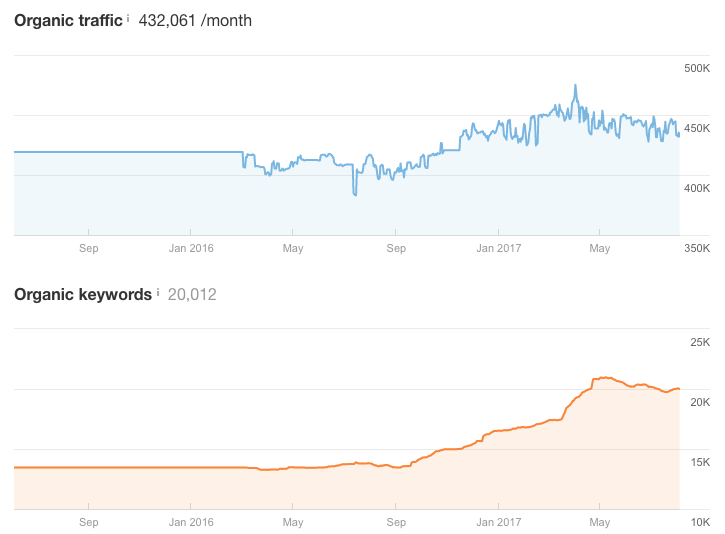 ahrefs grafiği