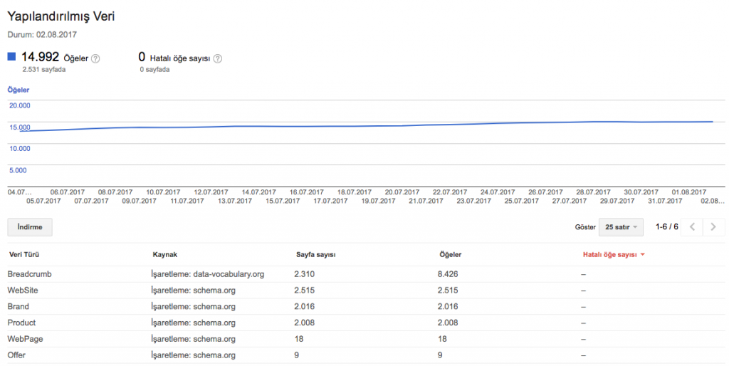 search console yapılandırılmış veri