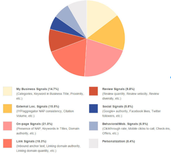 local seo nedir? nasıl yapılır?