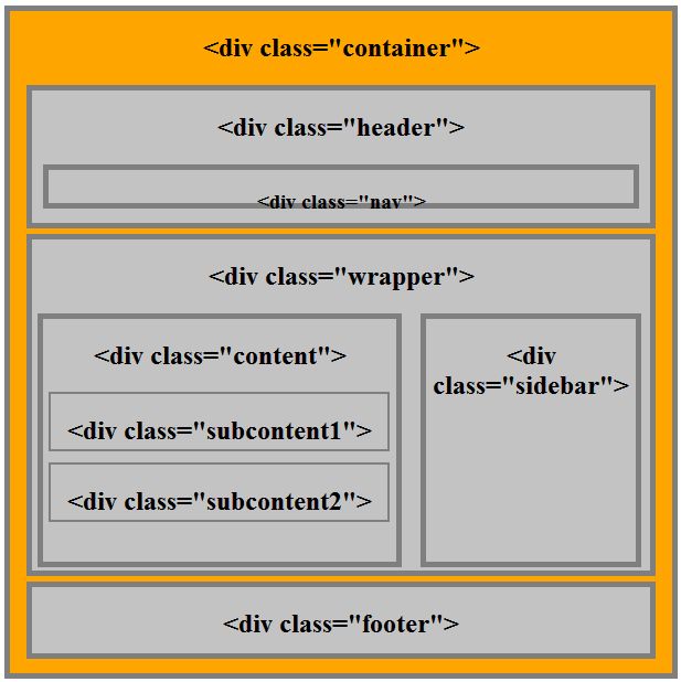 Div element. Тег div в html. Div class. Что такое див в html. Атрибуты тега div.