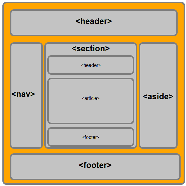 HTML5 elementleri ile oluşturulmuş bir sayfa yapısı